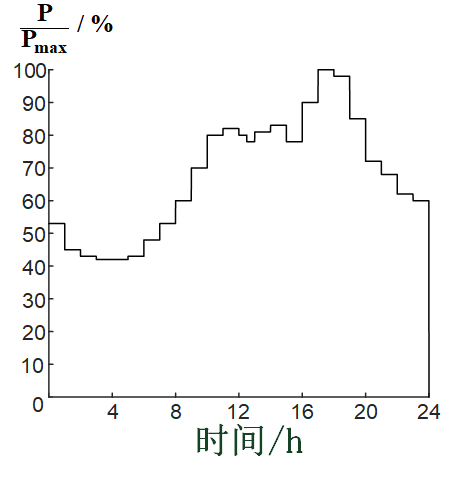 有功功率曲线