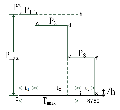 年持续负荷曲线