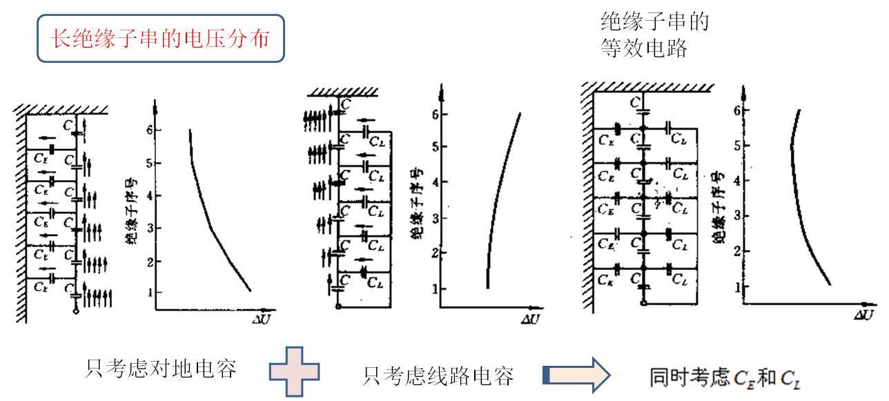 长绝缘子串的电压分布