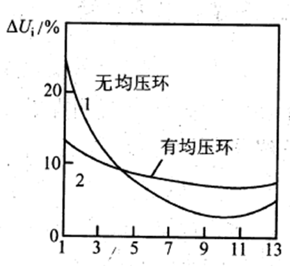 采用均压环改善电压分布