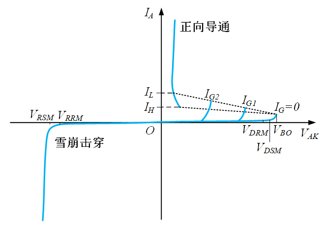 晶闸管的静态伏安特性